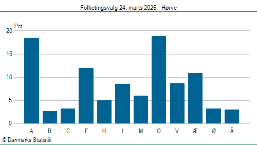 Folketingsvalg tirsdag 24. marts 2026