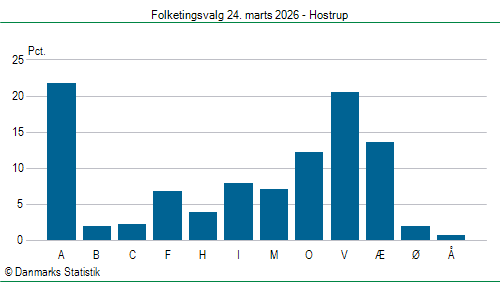 Folketingsvalg tirsdag 24. marts 2026