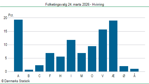 Folketingsvalg tirsdag 24. marts 2026