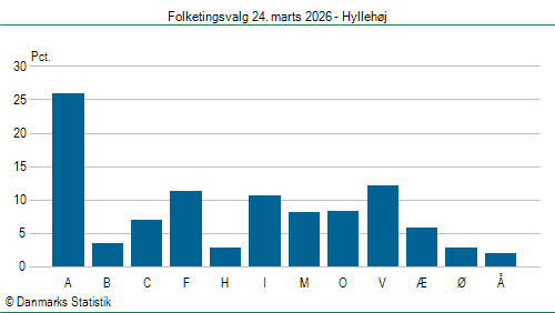 Folketingsvalg tirsdag 24. marts 2026