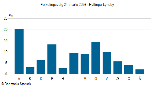 Folketingsvalg tirsdag 24. marts 2026