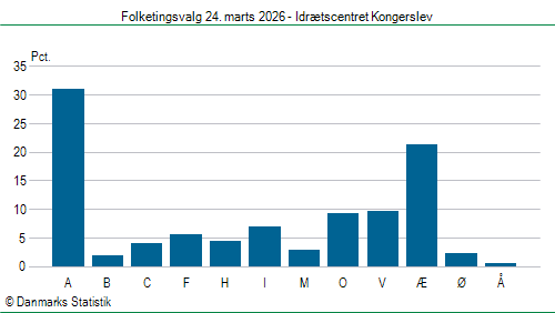 Folketingsvalg tirsdag 24. marts 2026