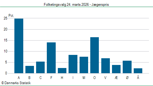 Folketingsvalg tirsdag 24. marts 2026