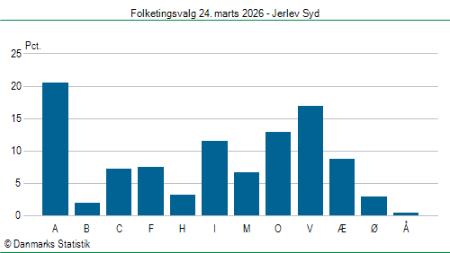 Folketingsvalg tirsdag 24. marts 2026