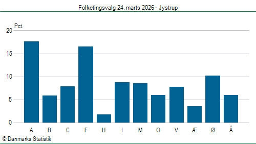 Folketingsvalg tirsdag 24. marts 2026