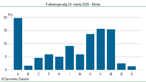 Folketingsvalg tirsdag 24. marts 2026
