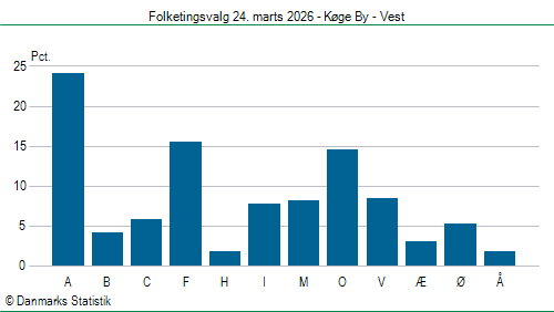 Folketingsvalg tirsdag 24. marts 2026