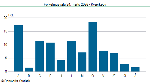 Folketingsvalg tirsdag 24. marts 2026