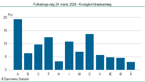 Folketingsvalg tirsdag 24. marts 2026