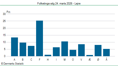 Folketingsvalg tirsdag 24. marts 2026