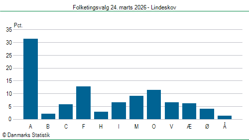 Folketingsvalg tirsdag 24. marts 2026