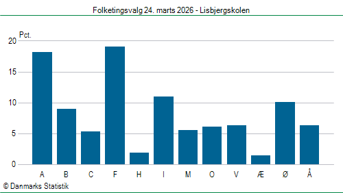 Folketingsvalg tirsdag 24. marts 2026