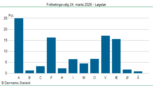 Folketingsvalg tirsdag 24. marts 2026