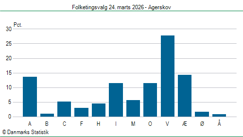 Folketingsvalg tirsdag 24. marts 2026