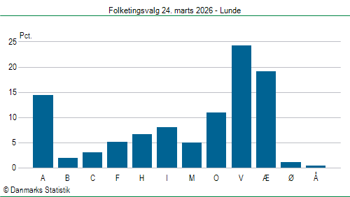 Folketingsvalg tirsdag 24. marts 2026