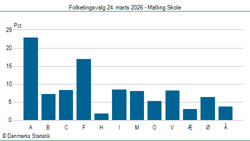Folketingsvalg tirsdag 24. marts 2026
