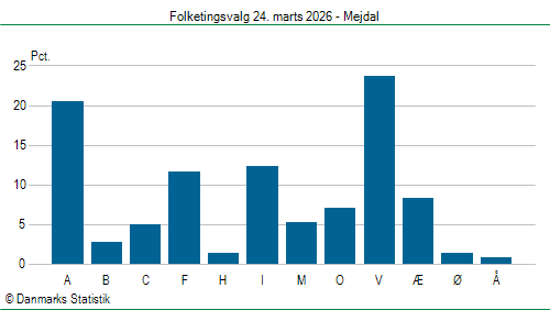 Folketingsvalg tirsdag 24. marts 2026
