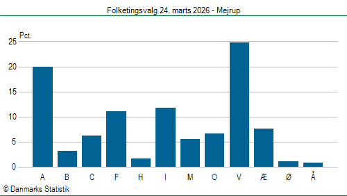 Folketingsvalg tirsdag 24. marts 2026