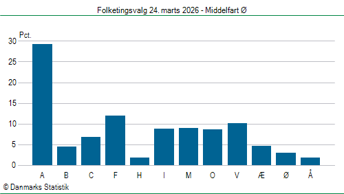 Folketingsvalg tirsdag 24. marts 2026