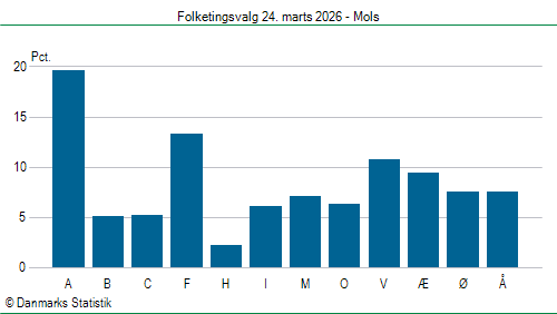 Folketingsvalg tirsdag 24. marts 2026