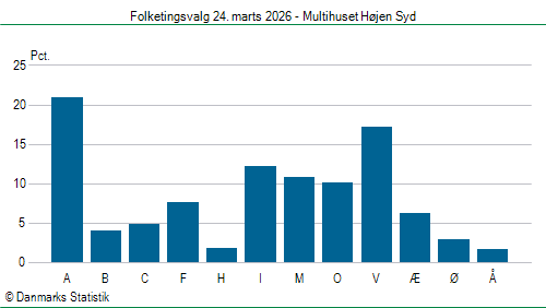 Folketingsvalg tirsdag 24. marts 2026