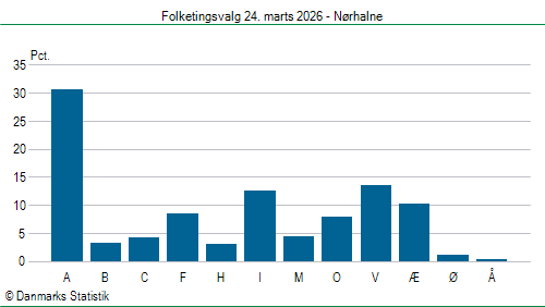 Folketingsvalg tirsdag 24. marts 2026
