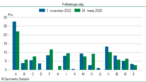 Folketingsvalg tirsdag 24. marts 2026