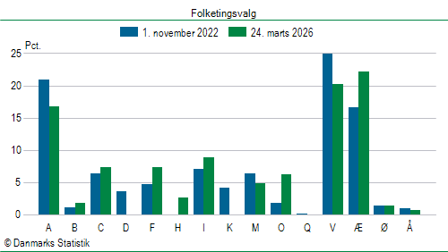 Folketingsvalg tirsdag 24. marts 2026