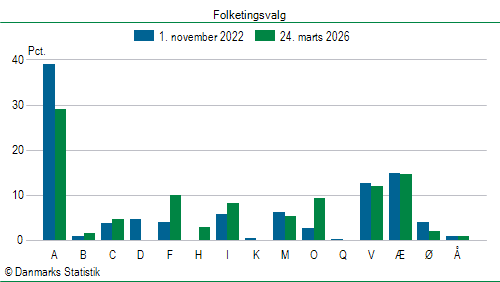 Folketingsvalg tirsdag 24. marts 2026