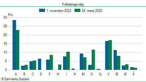 Folketingsvalg tirsdag 24. marts 2026