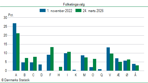 Folketingsvalg tirsdag 24. marts 2026