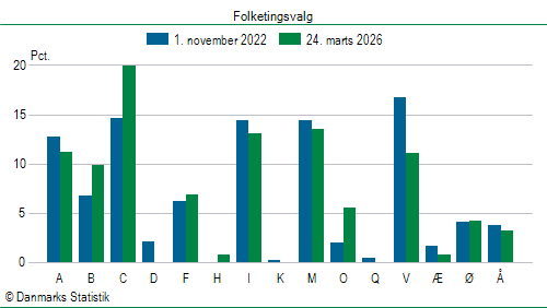 Folketingsvalg tirsdag 24. marts 2026