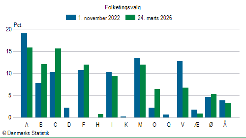 Folketingsvalg tirsdag 24. marts 2026