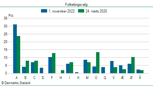 Folketingsvalg tirsdag 24. marts 2026