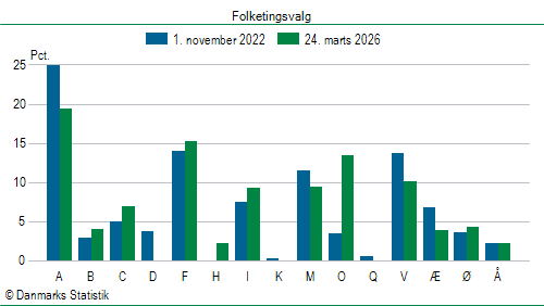 Folketingsvalg tirsdag 24. marts 2026