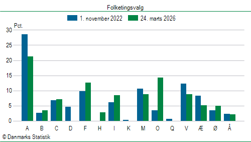 Folketingsvalg tirsdag 24. marts 2026