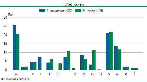Folketingsvalg tirsdag 24. marts 2026