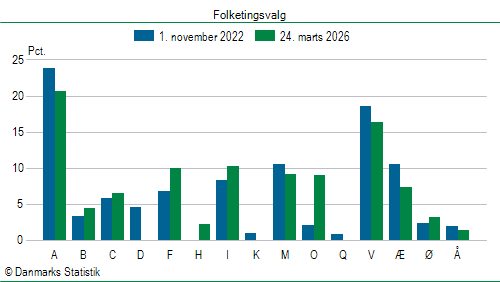Folketingsvalg tirsdag 24. marts 2026