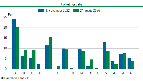 Folketingsvalg tirsdag 24. marts 2026