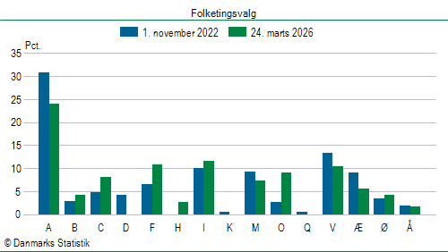 Folketingsvalg tirsdag 24. marts 2026