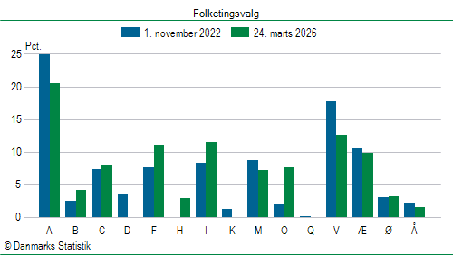 Folketingsvalg tirsdag 24. marts 2026